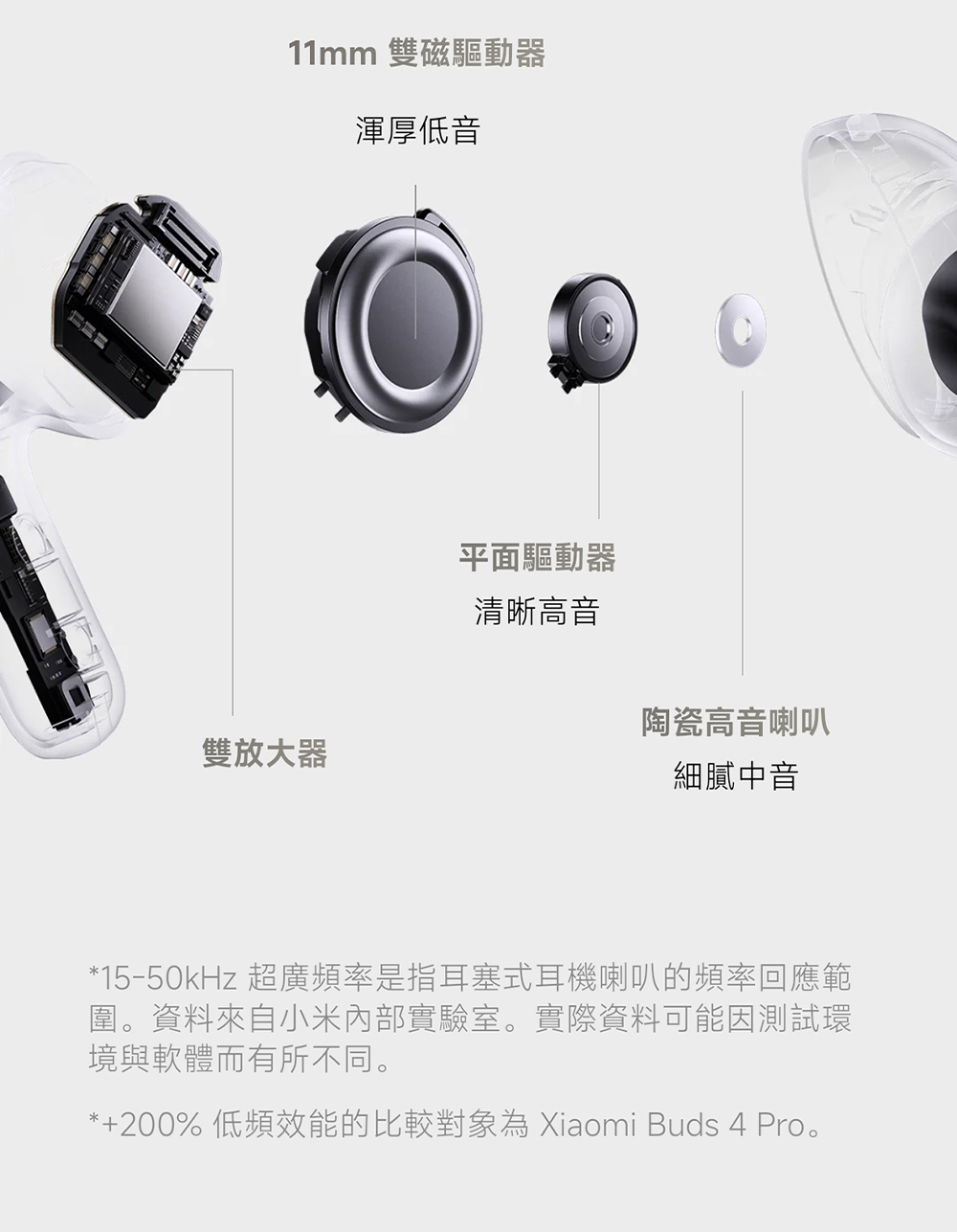 200% 低頻效能的比較對象為 Xiaomi Buds 4 Pro。