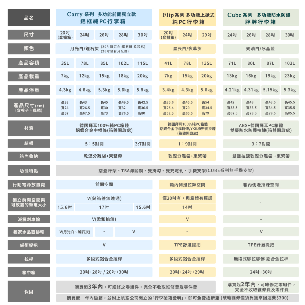 購買起一年內破箱,並附上航空公司開立的行李箱證明,即可免費換新箱破箱維修僅須負擔來回運費300
