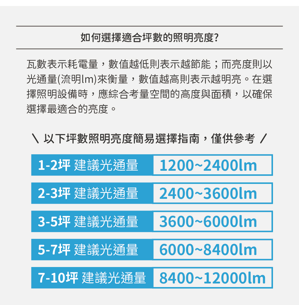 光通量流明lm來衡量,數值越高則表示越明亮。在選