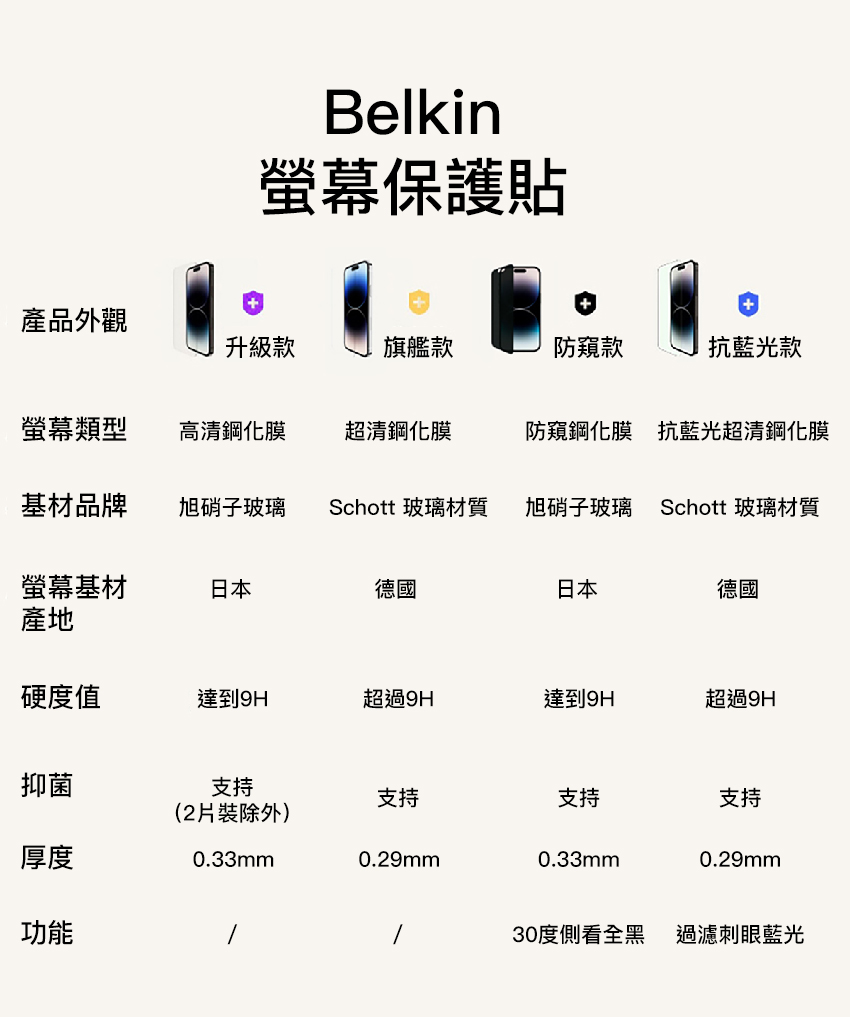Belkin螢幕保護貼產品外觀升級款旗艦款防窺款抗藍光款螢幕類型高清鋼化膜超清鋼化膜防窺鋼化膜 抗藍光超清鋼化膜基材品牌旭硝子玻璃Schott 玻璃材質旭硝子玻璃 Schott 玻璃材質螢幕基材日本德國日本德國產地硬度值達到9H超過9H達到9H超過9H抑菌支持支持支持支持(2片裝除外)厚度0.33mm0.29mm0.33mm0.29mm功能30度側看全黑過濾刺眼藍光