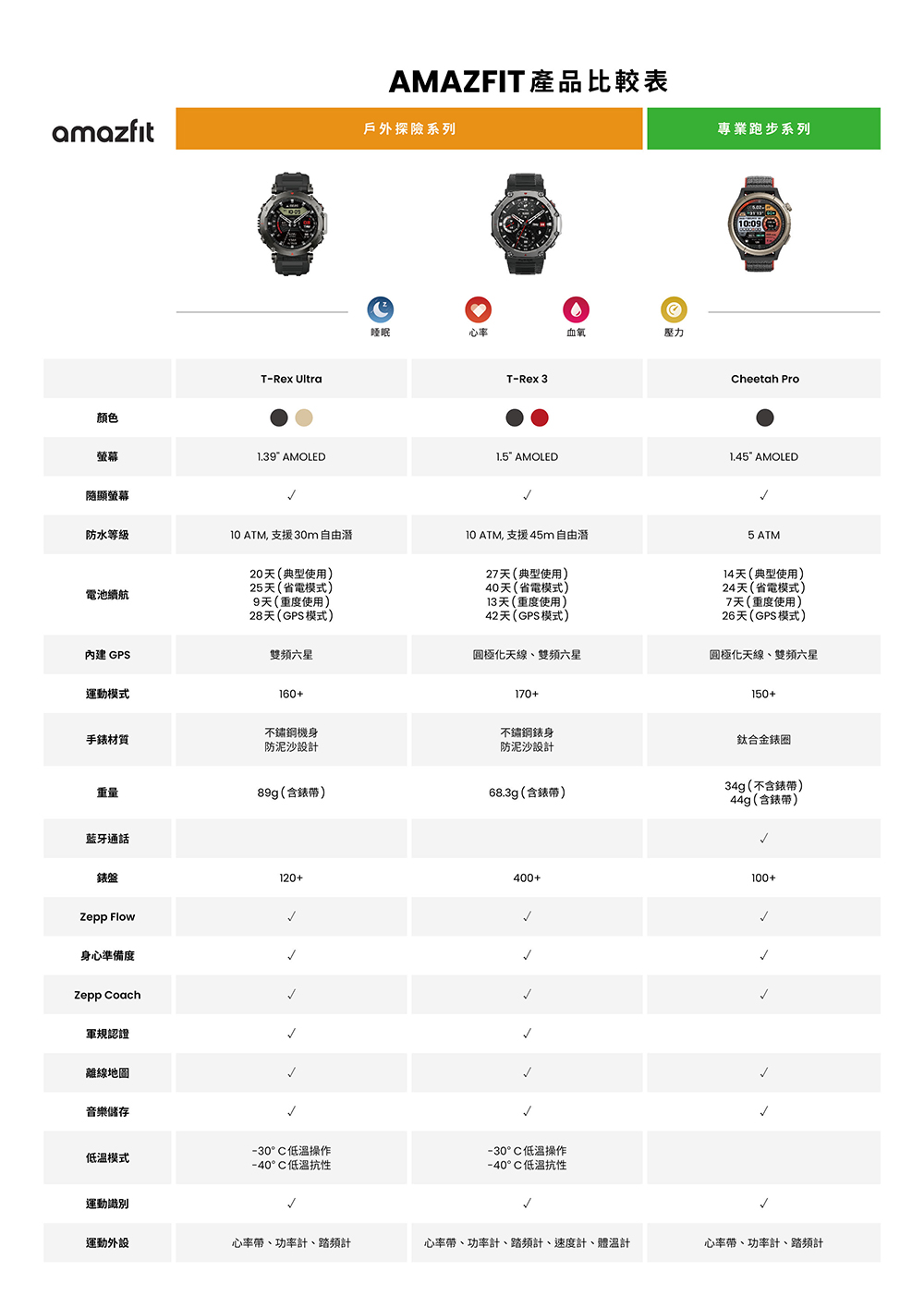 心率帶、功率計、踏頻計、速度計、體溫計