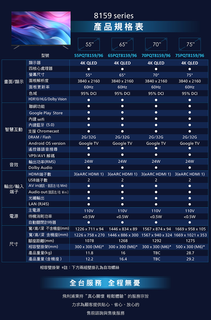 8159 series產品規格表55657075型號顯示器55PQT8159/96 65PQT8159/96 70PQT8159/96 75PQT8159/964K QLED4K QLED4K QLED4K QLED四核心處理器螢幕尺寸55畫面/顯示面板解析度840  2160面板更新率60Hz65840216060Hz7038402160753840 x 216060Hz60Hz色域95% DCI95% DCI95% DCI95% DCIHDR10/HLG/Dolby Vision聯網功能Google Play Store內建 wifi內建藍牙5.0)智慧互動支援 ChromecastDRAM / Flash2G/32G2G/32G2G/32GAndroid OS versionGoogle TVGoogle TVGoogle TV2G/32GGoogle TV「遙控器語音搜尋VP9/AV1 解碼輸出功率RMS)24W24W24W24W音效Dolby AudioHDMI端子數USB端子數輸出/輸入AVin視訊、音訊左/右Mini)端子Audio out(音訊左/右 Mini)光纖輸出3( HDMI 1) 3( HDMI 1) 3(eARC HDMI 1) 3(eARC HDMI 1)2222LAN (RJ45)主電源電源待機消耗功率110V0.5W110V0.5W110V0.5W110V0.5W自動關閉計時器寬/高/深 不含機座(mm)寬/高/深 含機座(mm)腳座距離(mm)1226x711 x94 1446x834x89 1567x874x94 1669x958x1051226x758x270 1446x886x3001567x940x324 1669x 1021 x 3531078126812921275尺寸相容壁掛架(mm)300x300 (M6)*產品重量(kg)11.816300x300 (M6)* 300x300 (M6)*TBC500x300 (M6)*28.7產品重量(含機座)12.216.4TBC29.2相容壁掛架 *註:下方兩組壁掛孔為自攻螺絲全台服務 全程無憂飛利浦秉持 ”真心關懷 輕鬆體驗”的服務宗旨力求為顧客提供貼心、省心、放心的售前諮詢與售後服務