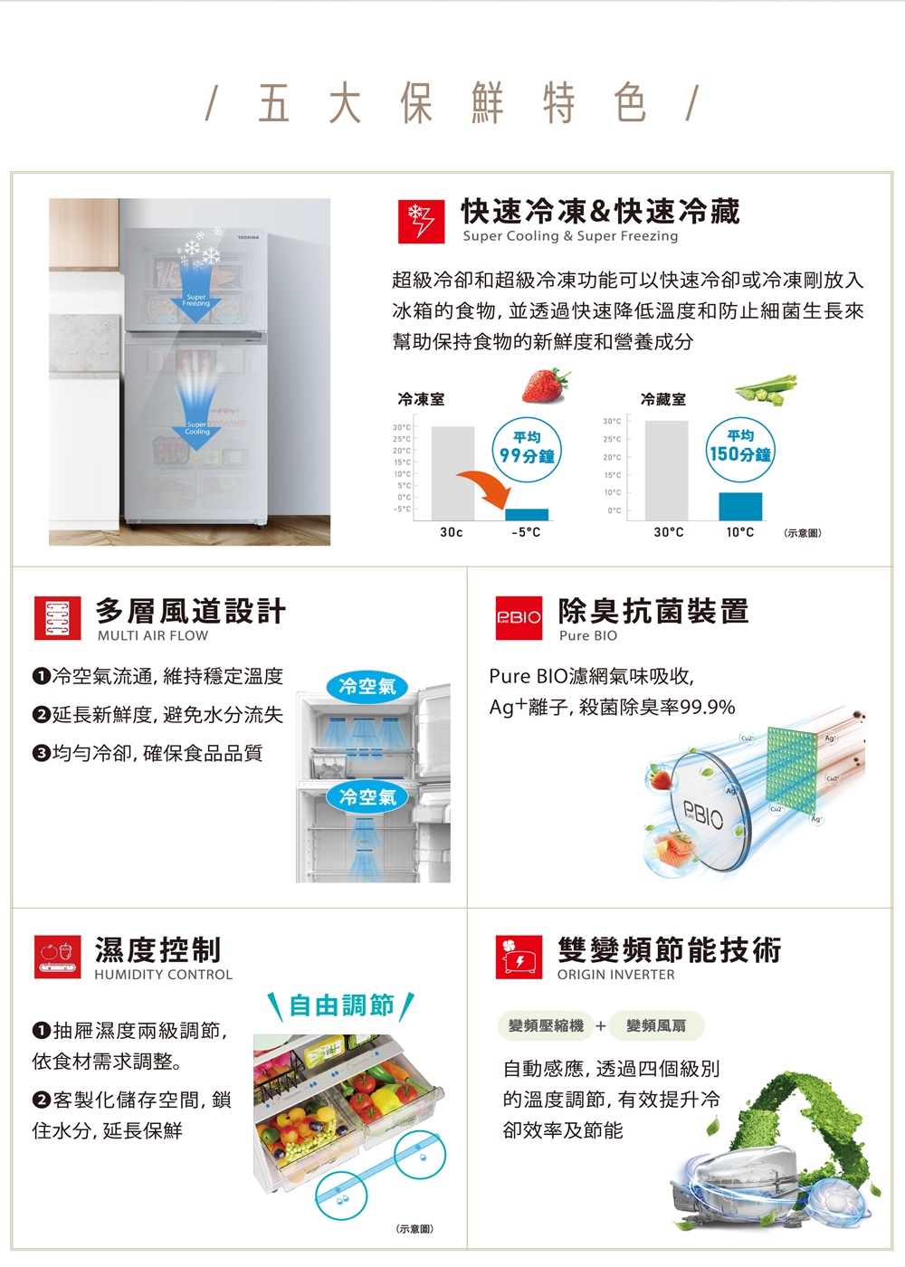 超級冷卻和超級冷凍功能可以快速冷卻或冷凍剛放入