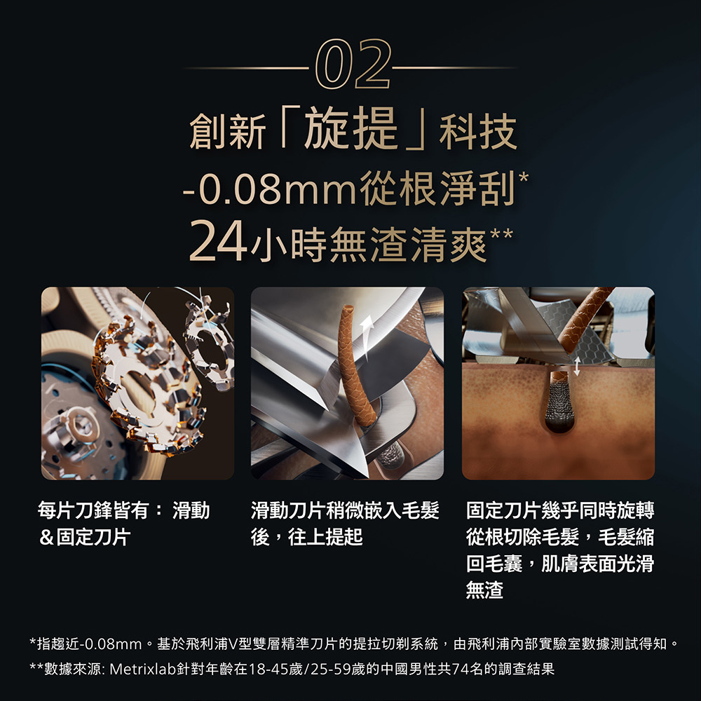 指趨近0.08mm。基於飛利浦V型雙層精準刀片的提拉切剃系統,由飛利浦內部實驗室數據測試得知。