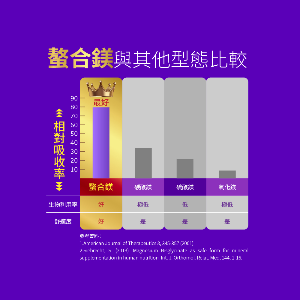 螯合鎂與其他型態比較