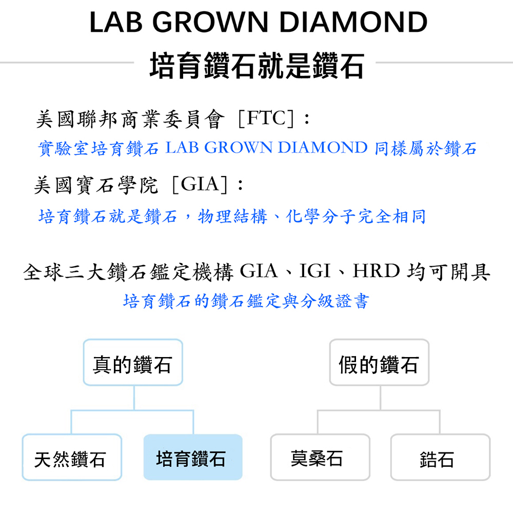 實驗室培育鑽石 LAB GROWN DIAMOND 同樣屬於鑽石