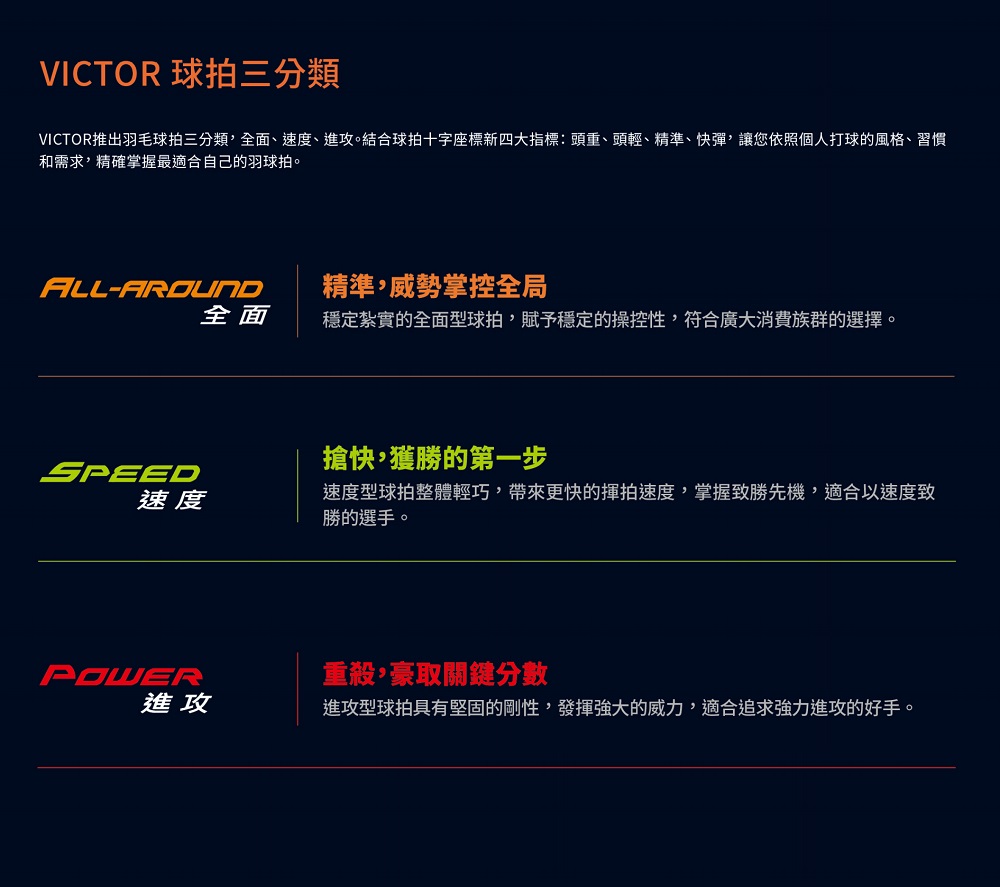 VICTOR推出羽毛球拍三分類,全面、速度、進攻。結合球拍十字座標新四大指標頭重、頭輕、精準、快彈,讓您依照個人打球的風格、習慣