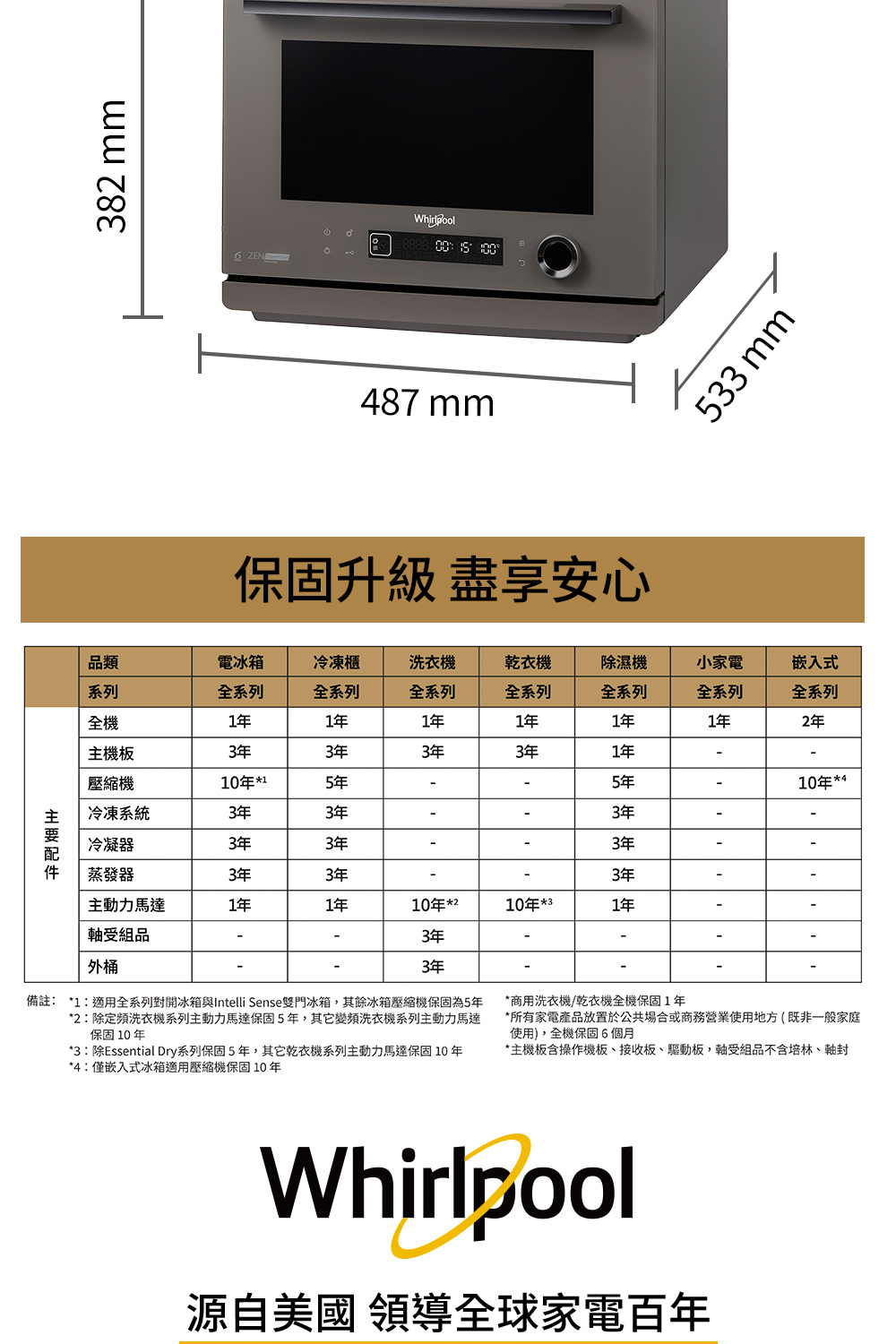 備註 1適用全系列對開冰箱與Intelli Sense雙門冰箱,其餘冰箱壓縮機保固為5年
