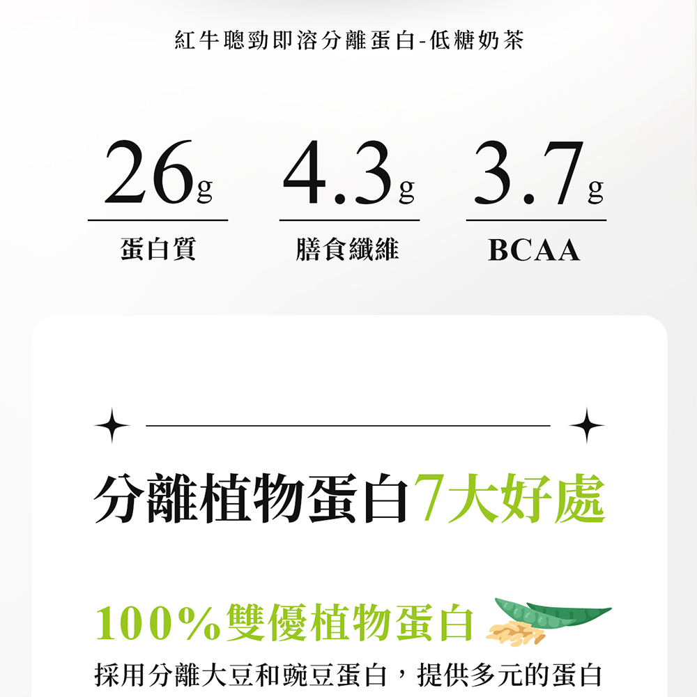 紅牛聰勁即溶分離蛋白-低糖奶茶26 4.3 3.7蛋白質膳食纖維BCAA分離植物蛋白7大好處100%雙優植物蛋白採用分離大豆和豌豆蛋白,提供多元的蛋白