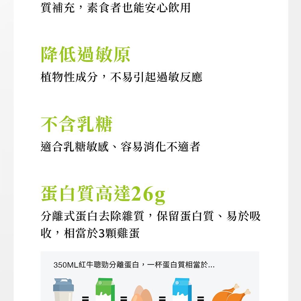 質補充,素食者也能安心飲用降低過敏原植物性成分,不易引起過敏反應不含乳糖適合乳糖敏感、容易消化不適者蛋白質高達26g分離式蛋白去除雜質,保留蛋白質、易於吸收,相當於3顆雞蛋350ML紅牛聰勁分離蛋白,一杯蛋白質相當於