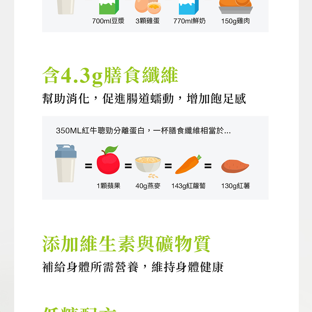 700ml豆漿3顆雞蛋770ml鮮奶150g 雞肉含4.3g膳食纖維幫助消化,促進腸道蠕動,增加飽足感350ML紅牛聰勁分離蛋白,一杯膳食纖維相當於===1顆蘋果 40g燕麥 143g紅蘿蔔 130g紅薯添加維生素與礦物質補給身體所需營養,維持身體健康