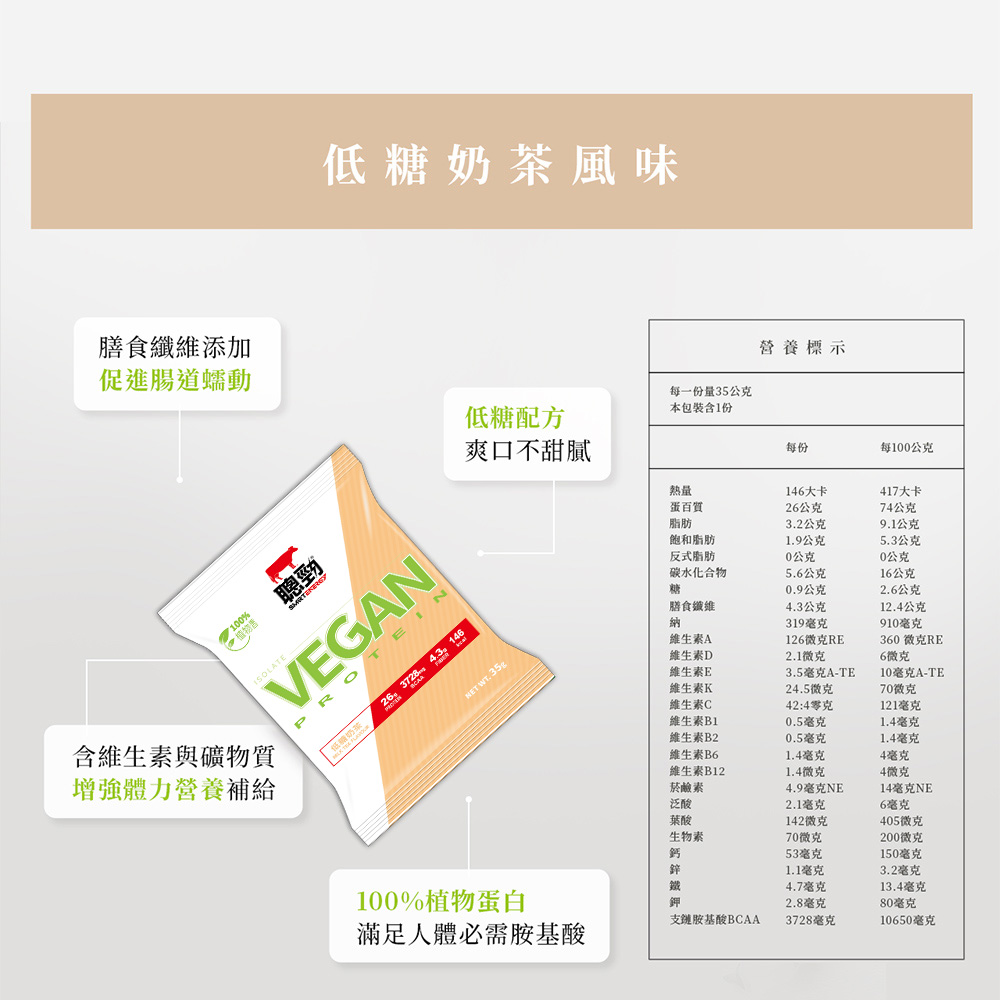 膳食添加促進腸道蠕動低糖奶茶風味低糖配方爽口不甜膩每一份量35公克本包裝含1份營養標示每份每100公克熱量146大卡417大卡百公克74公克脂肪32公克9.1公克100%低脂奶茶ISOLATEVEGANP飽和脂肪1.9公克5.3公克反式脂肪0公克0公克碳水化合物5.6公克16公克0.9公克2.6公克膳食纖維公克12.4公克26  4.3 146納319毫克維生素A910毫克126微克RENET WT. .維生素D360微克RE維生素E維生素K2.1微克3.5毫克A-TE6微克10毫克A-TE24.5微克70微克維生素C42:4克維生素B1121毫克0.5毫克1.4毫克維生素B20.5毫克1.4毫克維生素B61.4毫克4毫克維生素B121.4微克4微克菸鹼素4.9毫克NE14毫克NE泛酸2.1毫克6毫克葉酸142微克405微克生物素70微克200微克鈣53毫克150毫克1.1毫克100%植物蛋白3.2毫克4.7毫克鉀13.4毫克2.8毫克滿足人體必需胺基酸80毫克支鏈胺基酸BCAA3728毫克10650毫克含維生素與礦物質增強體力營養補給