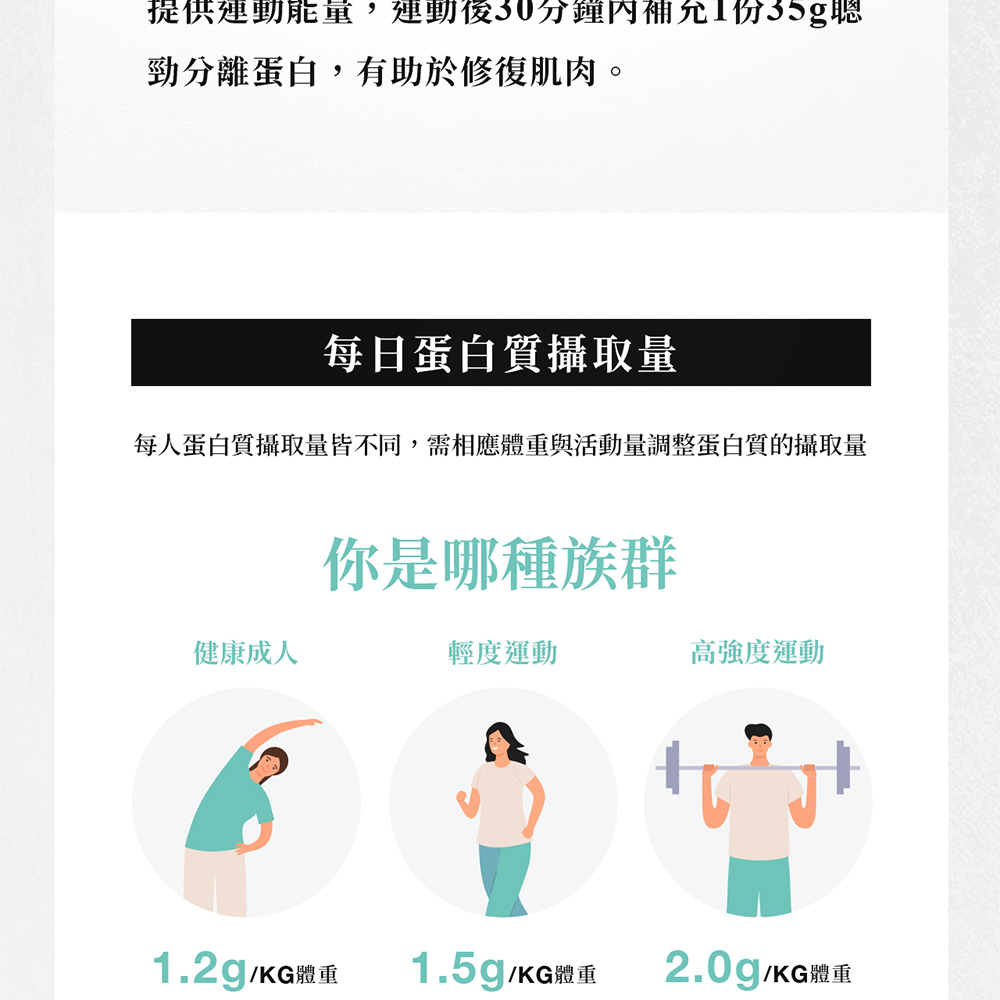 提供,分鐘內聰勁分離蛋白,有助於修復肌肉。每日蛋白質攝取量每人蛋白質攝取量皆不同,需相應體重與活動量調整蛋白質的攝取量你是哪種族群健康成人輕度運動高強度運動1.2g/KG重1.5g/KG體重2.0g/KG體重