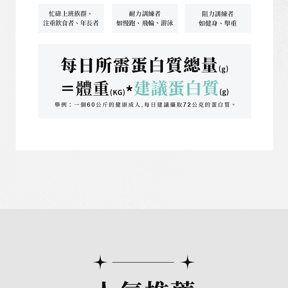 忙碌上班族群、耐力訓練者阻力訓練者注重飲食者、年長者如慢跑、飛輪、游泳如健身、舉重每日所需蛋白質總量(=體重(*建議蛋白質()舉例:一個60公斤的健康成人,每日建議攝取72公克的蛋白質。
