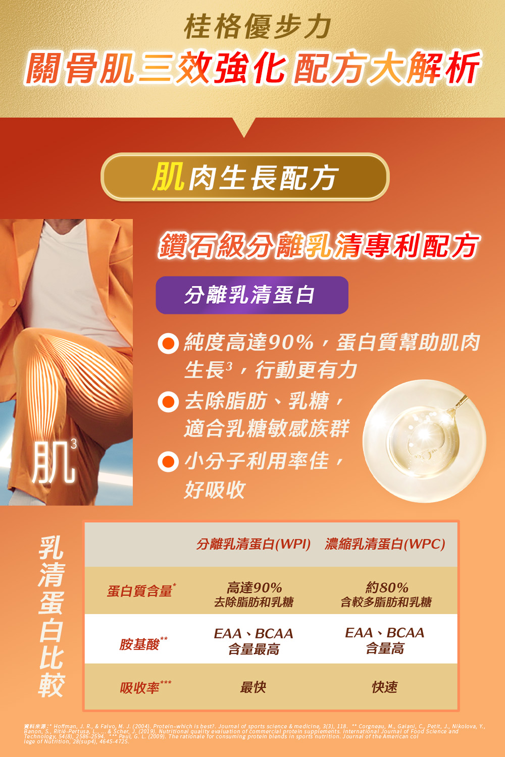 資料來源 Hoffman. J. R.. tag Scher, J.2019. Nutritional quality evaluation of commovence medicine.33,118. Corgneau M. Galaod Science ukolova, Y..