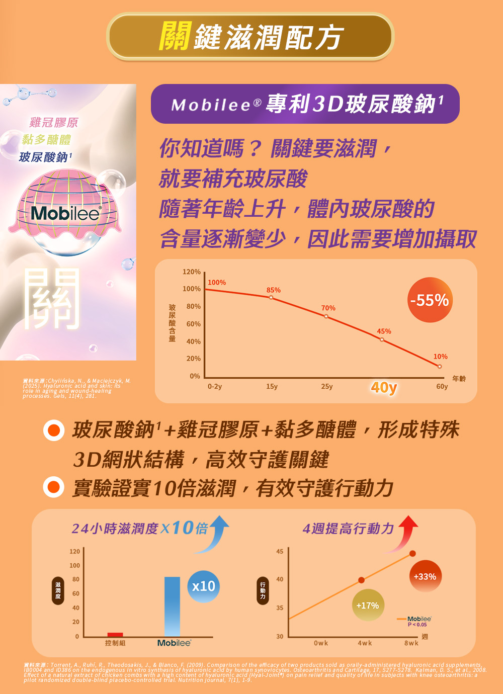 資料來源Torrent, A., Ruhi, R., Theodosakis, J., Blanco, F. 2009. Comparison of the efficacy of two products sold as orallyadministered hyaluronic acid supplements,