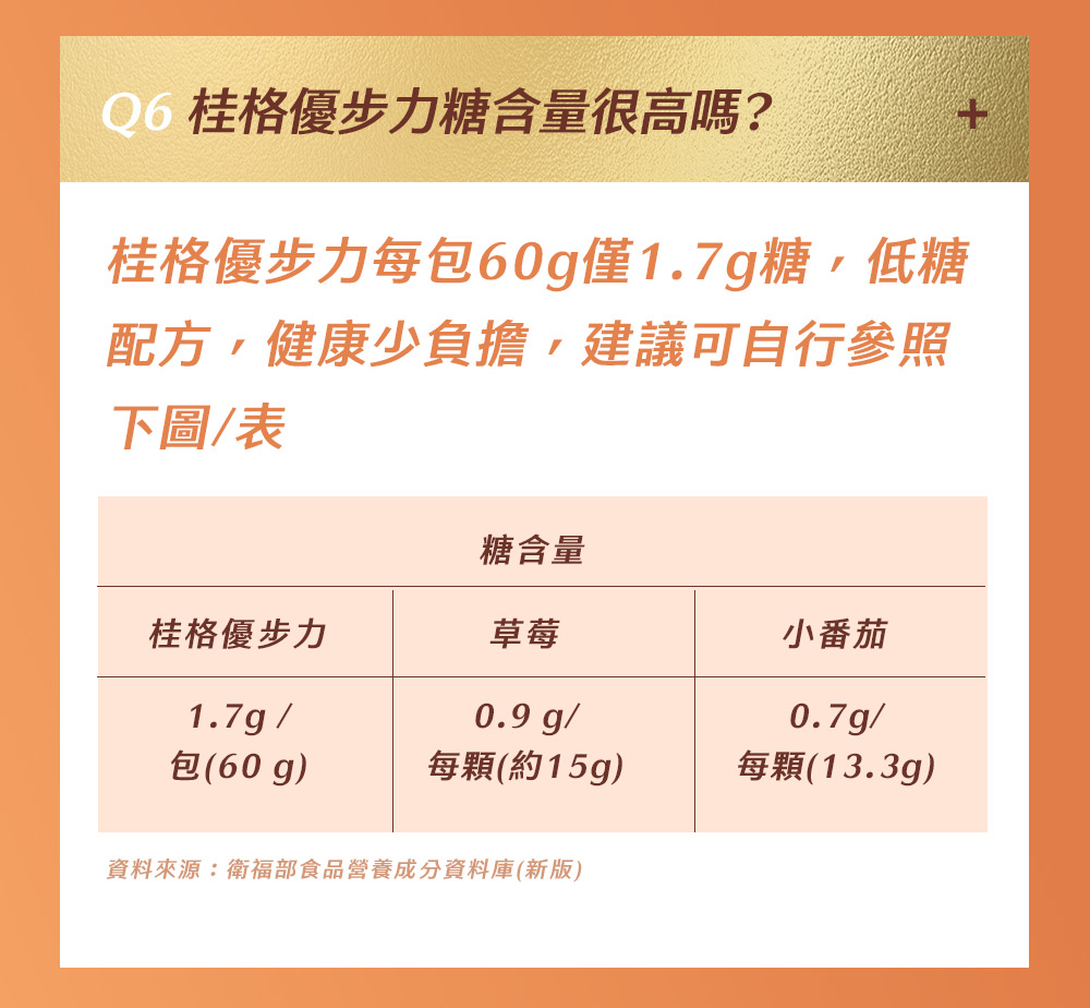 桂格優步力每包60g僅1.7g糖,低糖