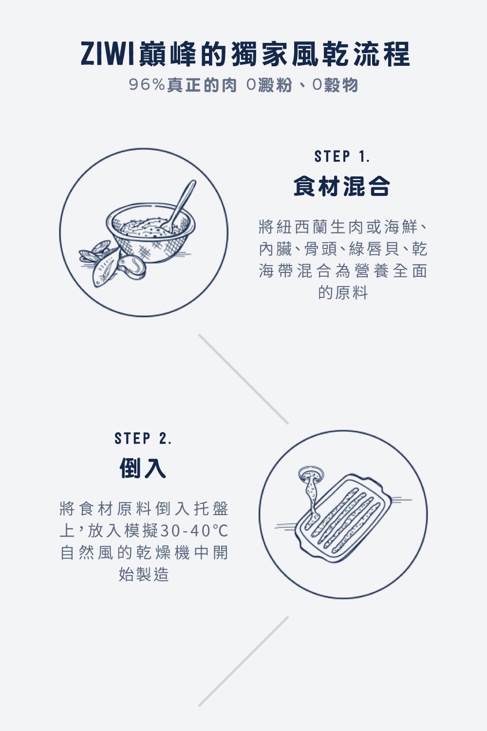 96%真正的肉 0澱粉、O穀物