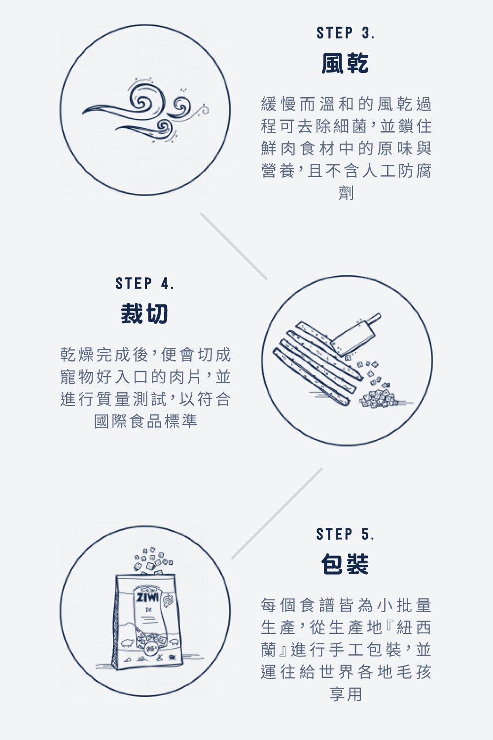 乾燥完成後,便會切成