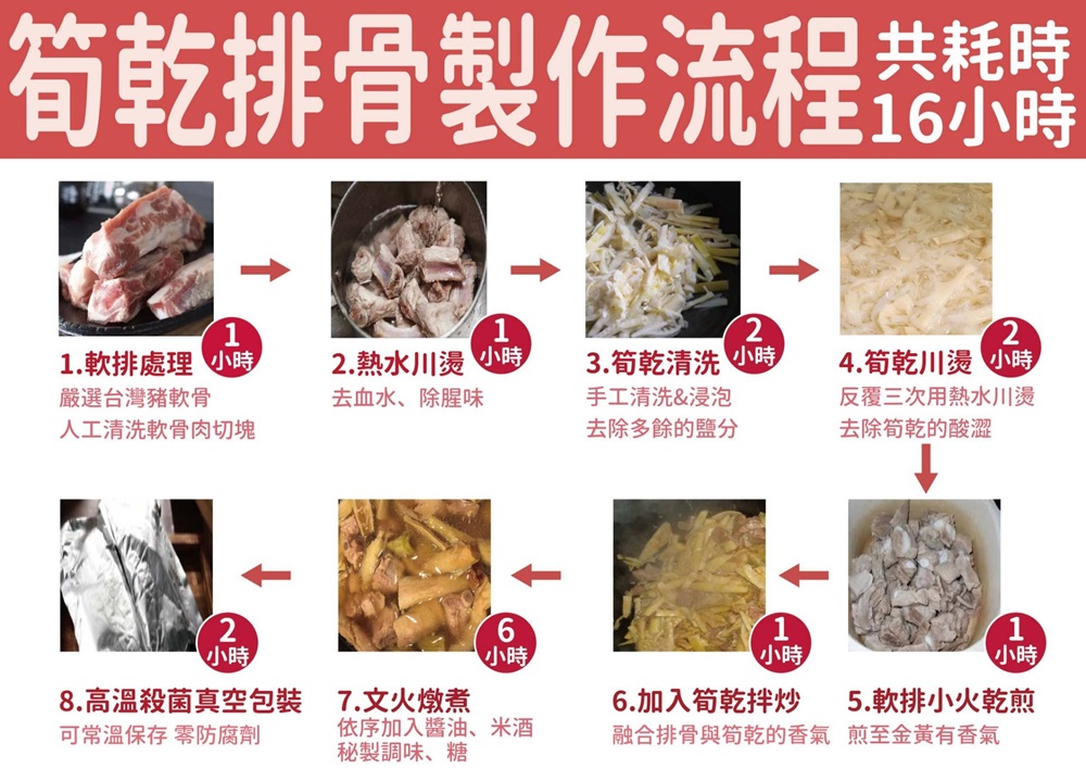 融合排骨與筍乾的香氣 煎至金黃有香氣