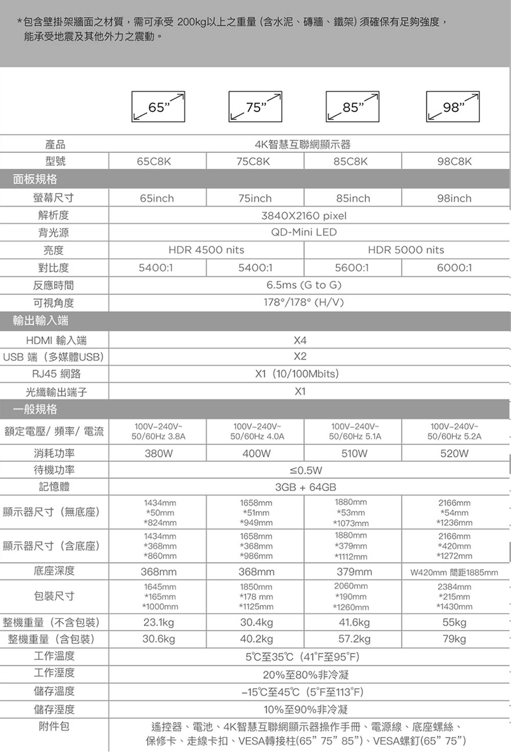 包含壁掛架牆面之材質,需可承受200kg以上之重量含水泥、磚牆、鐵架須確保有足夠強度,