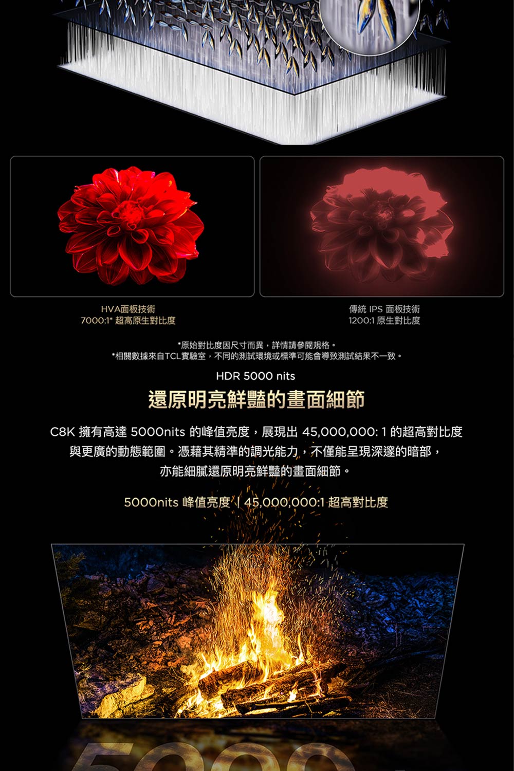 C8K 擁有高達 5000nits 的峰值亮度,展現出45,000,0001的超高對比度