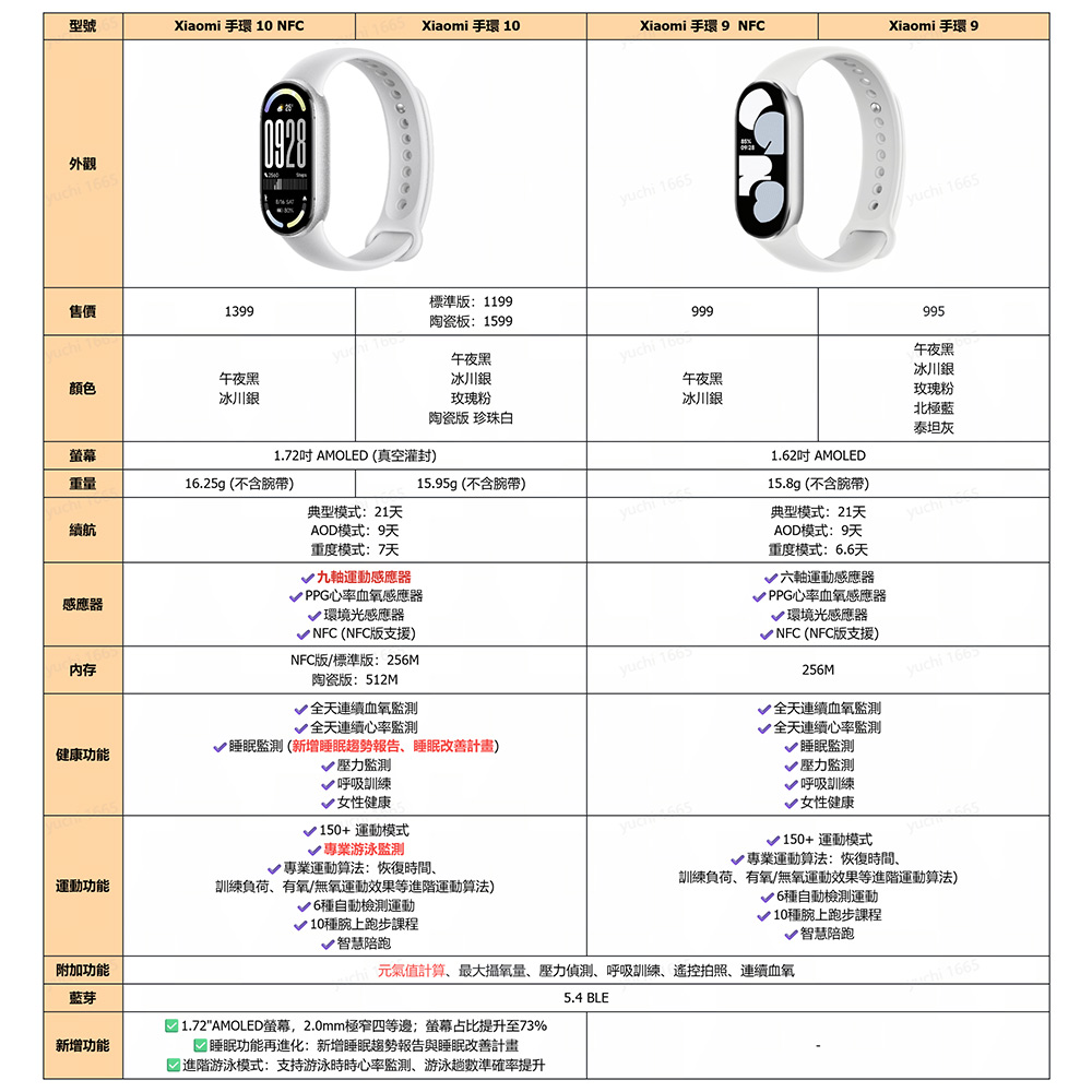 1.72AMOLED螢幕,2.0mm極窄四等邊螢幕占比提升至73%