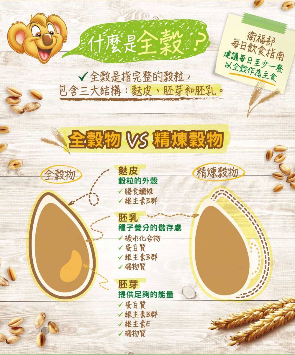 包含三大結構麩皮、胚芽和胚乳。