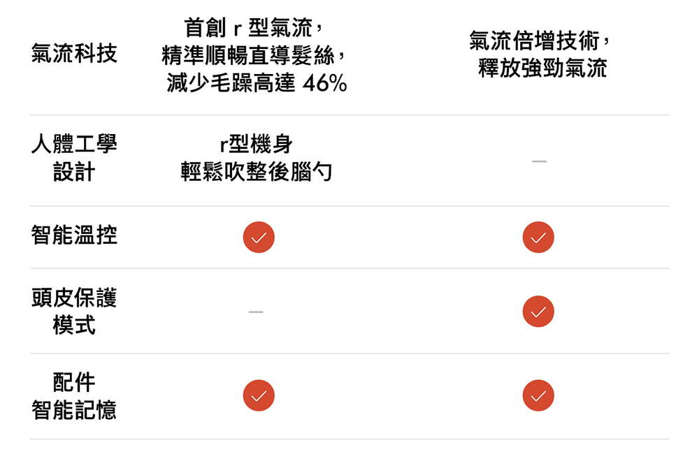 減少毛躁高達 46%