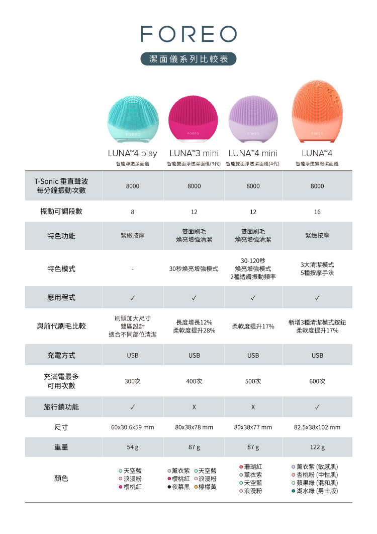 潔面儀系列比較表FOREOLUNA playLUNA3 miniLUNA4 miniLUNA4智能淨透潔面儀智能雙面淨透潔面儀(3代 智能雙面淨透潔面儀(4代)智能淨透緊緻潔面儀T-Sonic 垂直聲波每分鐘振動次數8000800080008000振動可調段數8121216特色功能緊緻按摩雙面刷毛煥亮增強清潔雙面刷毛緊緻按摩煥亮增強清潔30-120秒3大清潔模式特色模式30秒煥亮增強模式煥亮增強模式5種按摩手法2種透膚振動頻率應用程式與前代刷毛比較刷頭加大尺寸雙區設計長度增長12%柔軟度提升28%柔軟度提升17%新增3種清潔模式按鈕柔軟度提升17%適合不同部位清潔充電方式USBUSBUSBUSB充滿電最多300次400次500次600次可用次數旅行鎖功能尺寸60x30.6x59 mm80x38x78mm80x38x77 mm82.5x38x102mm重量5487 g87g122 g珊瑚紅 (敏感肌)天空薰衣紫天空薰衣紫杏桃粉 (中性肌)顏色浪漫粉櫻桃紅浪漫粉天空藍蘋果綠 (混和肌)@櫻桃紅黑 檸檬黃浪漫粉綠 (男士版)