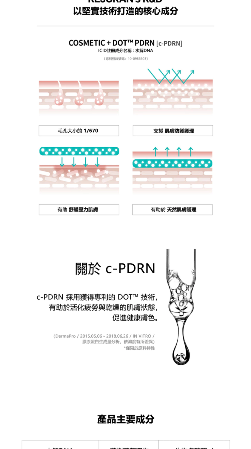 以堅實技術打造的核心成分OSMETIC+DOT PDRN [-PDRN]ICID註冊成分名稱水解DNA專利登錄號碼: 10-0986603毛孔大小的1/670支援肌膚防護護理有助舒緩壓力肌膚有助於天然肌膚護理關於 c-PDRNC-PDRN 採用獲得專利的 DOT 技術,有助於活化疲勞與乾燥的肌膚狀態,促進健康膚色。(DermaPro/2015.05.06~2018.06.26 / IN VITRO /蛋白生成量分析,依濃度有所差異)*僅限於原料特性產品主要成分