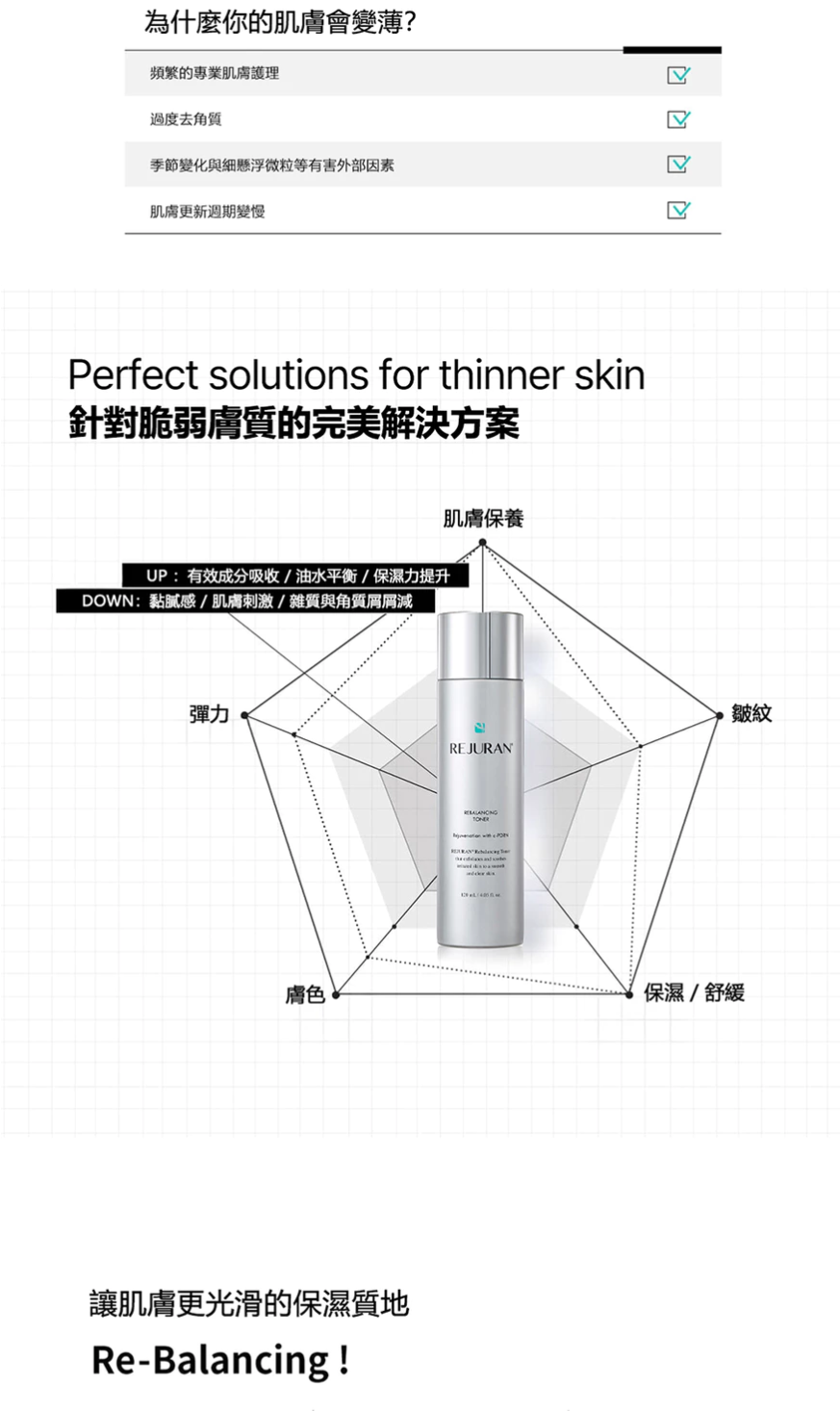 為什麼你的肌膚會變薄?頻繁的專業肌膚護理過度去角質季節變化與懸浮微粒等有害外部因素肌膚更新週期變慢Perfect solutions for thinner skin針對脆弱膚質的完美解決方案UP:有效成分吸收/油水平衡/保濕力提升DOWN:黏膩感/肌膚刺激/雜質與角質屑屑減彈力膚色讓肌膚更光滑的保濕質地Re-Balancing !肌膚保養REJURN A   保濕/舒緩皺紋