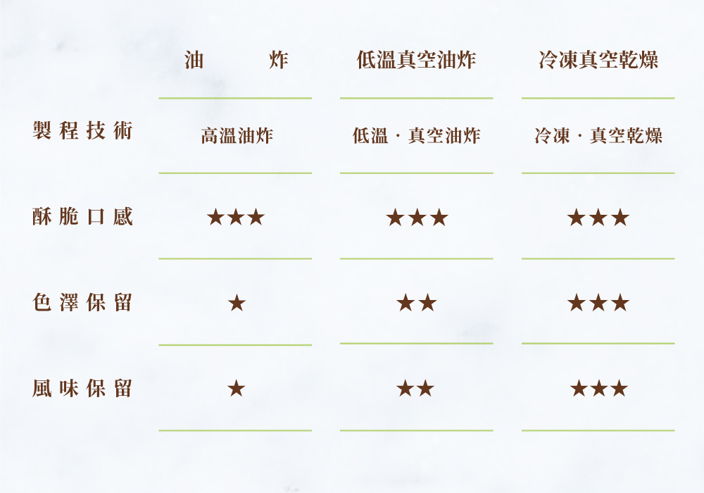 油炸低溫真空油炸冷凍真空乾燥製程技術高溫油炸低溫真空油炸冷凍真空乾燥酥脆口感色澤保留風味保留