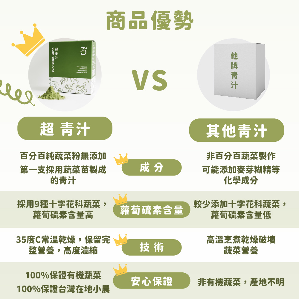 35度C常溫乾燥,保留完