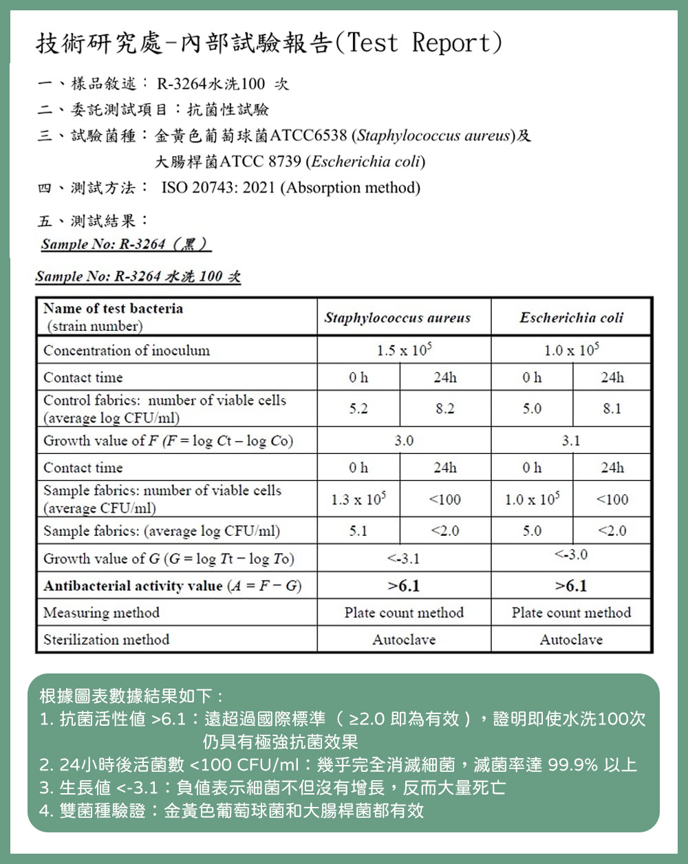 技術研究處內部試驗報告Test Report樣品敘述:R3264水洗100次 委託測試項目:抗菌性試驗TCC6538 Staphylococcus aureus)ATCC 8739 (Escherichia coli)ISO 20743: 2021 (Absorption method)五、測試結果:Sample No: R3264 ()Sample No: R-3264 水洗 100 次Name of test bacteria(strain number)Staphylococcus aureusEscherichia coliConcentration of inoculum1.5 1.0 Contact time24hControl fabrics: number of viable cells5.28.25.08.1(average log CFU/)Growth value of F (F log Ct-log Co)3.03.1Contact time24h24hSample fabrics: number of viable cells1.3 1001.0 100(average CFU/ml)Sample fabrics: (average log CFU/ml)5.12.05.02.0Growth value of G (G log Tt-log To)-3.1-3.0Antibacterial activity value (A F-G)6.16.1Measuring methodPlate count methodPlate count methodSterilization methodAutoclaveAutoclave根據圖表數據結果如下:1. 抗菌活性6.1:遠超過國際標準( 即為有效),證明即使水洗100次仍具有極強抗菌效果2.24小時後活菌數 100 CFU/ml:幾乎完全消滅細菌,滅菌率達99.9%以上3. 生長 -3.1:負值表示細菌不但沒有增長,反而大量死亡4.雙菌種驗證:金黃色葡萄球菌和大腸桿菌都有效