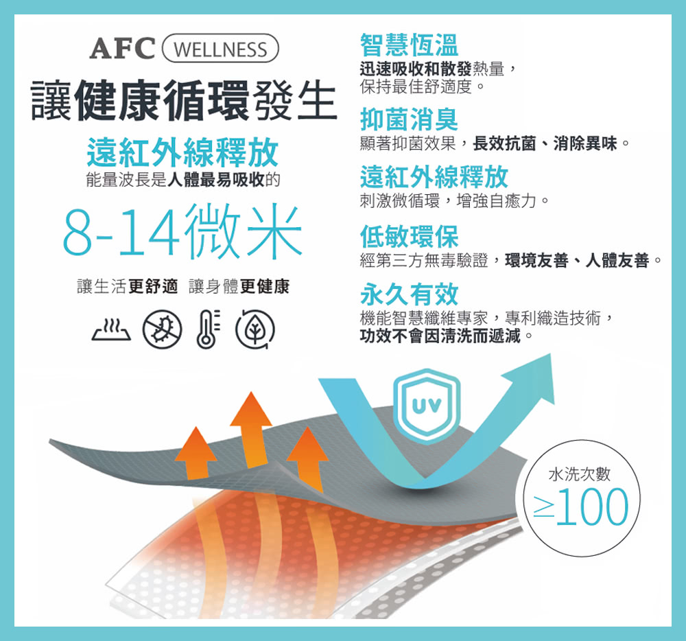 AFC WELLNESS讓健康循環發生智慧恆溫迅速吸收和散發熱量抑菌消臭保持最佳舒適度。顯著抑菌效果,長效抗菌、消除異味。能量波長是人體最易吸收的遠紅外線釋放遠紅外線釋放刺激微循環,增強力。8-14微米 低敏環保永久有效經第三方無毒驗證,環境友善、人體友善。讓生活更舒適 讓身體更健康機能智慧纖維專家,專利織造技術,功效不會因清洗而遞減。水洗次數