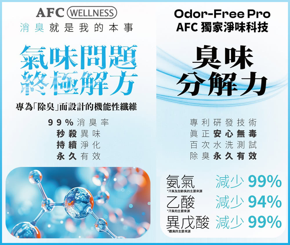 AFC WELLNESS消就是我的本事氣味問題終極解方專為「除臭」而設計的機能性纖維99%消臭率秒殺異味持續淨化永久有效Odor-Free ProAFC 獨家淨味科技臭味分解力專利研發技術眞正安心無毒百次水洗測試除臭永久有效氨氣 99%*汗臭及臭的主要來源乙酸 減少94%*汗臭的主要来源異戊酸 減少 99%*體臭的主要來源
