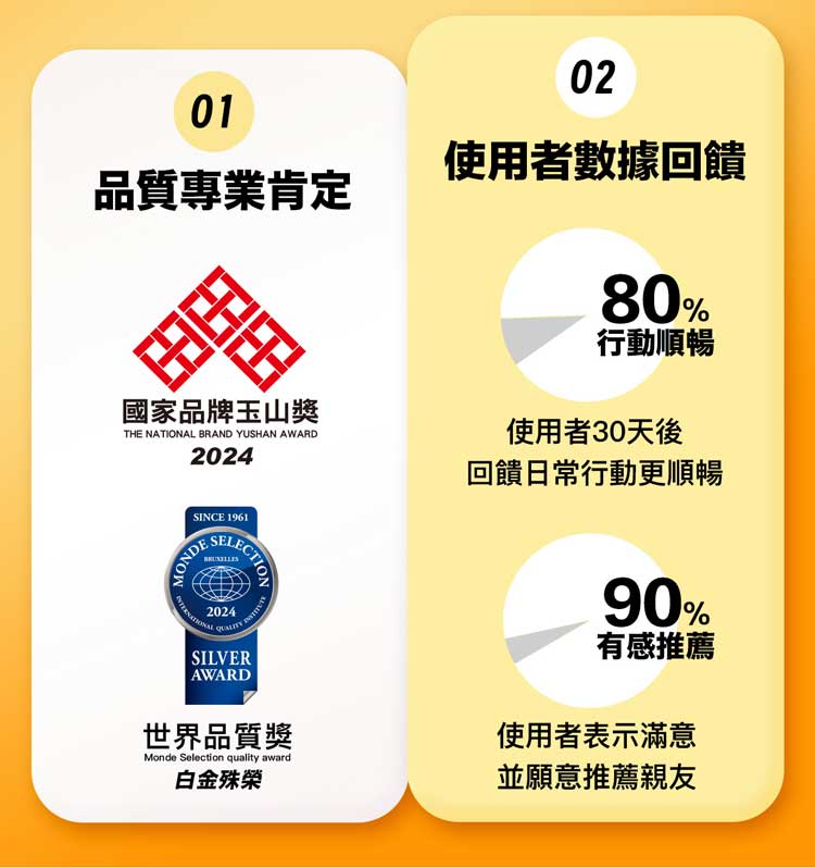 01品質專業肯定國家品牌玉山獎THE NATIONAL BRAND YUSHAN AWARD202402使用者數據回饋80%行動順暢使用者30天後回饋日常行動更順暢SINCE 1961MONDESECTION2024SILVERAWARD世界品質獎Monde Selection quality award白金殊榮90%有感推薦使用者表示滿意並願意推薦親友