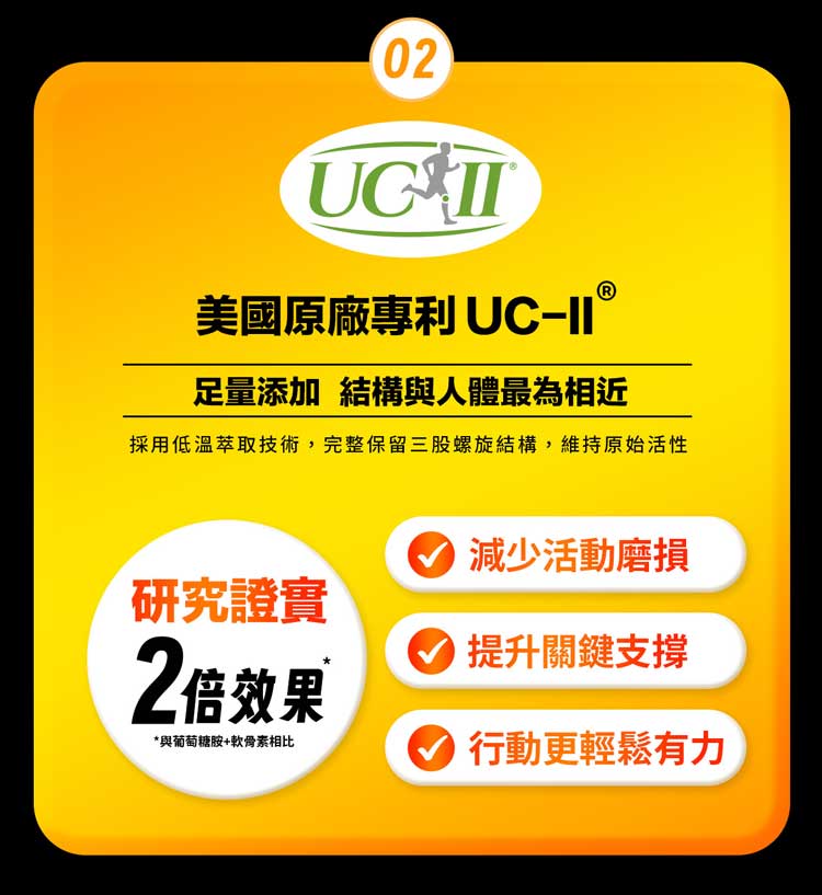 02 美國原廠專利 UC- 足量添加 結構與人體最為相近採用萃取技術,完整保留三股螺旋結構,維持原始活性減少活動磨損研究證實2倍效果*與葡萄糖胺+軟骨素相比提升關鍵支撐行動更輕鬆有力