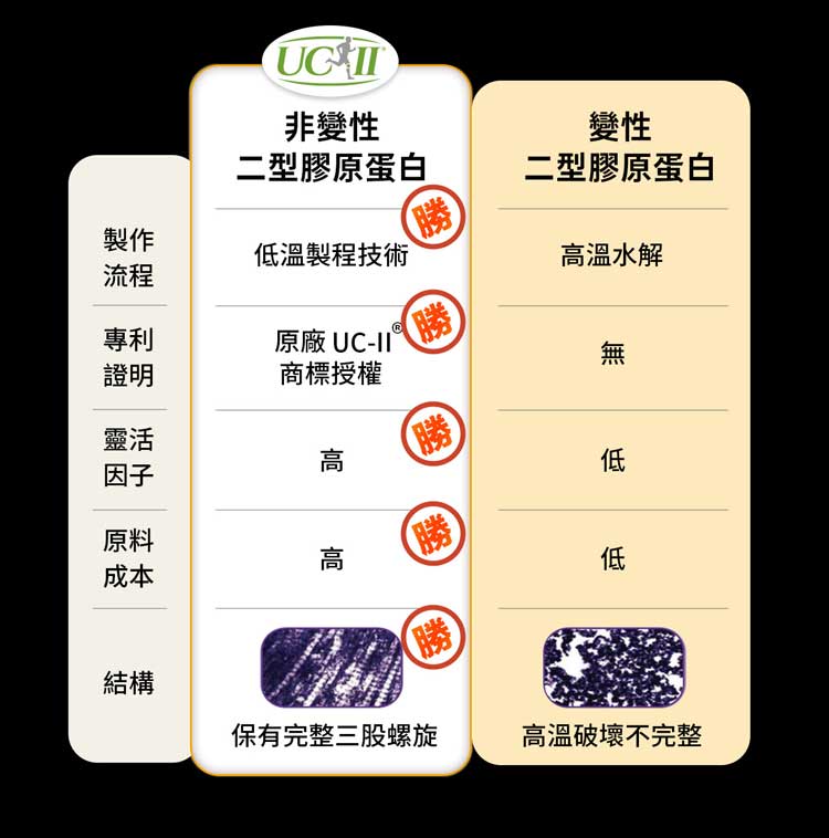 非變性變性二型膠原蛋白二型膠原蛋白製作勝流程低溫製程技術高溫水解專利原廠 UC-II勝證明商標授權無靈活因子高低原料成本高勝低結構保有完整三股螺旋高溫破壞不完整