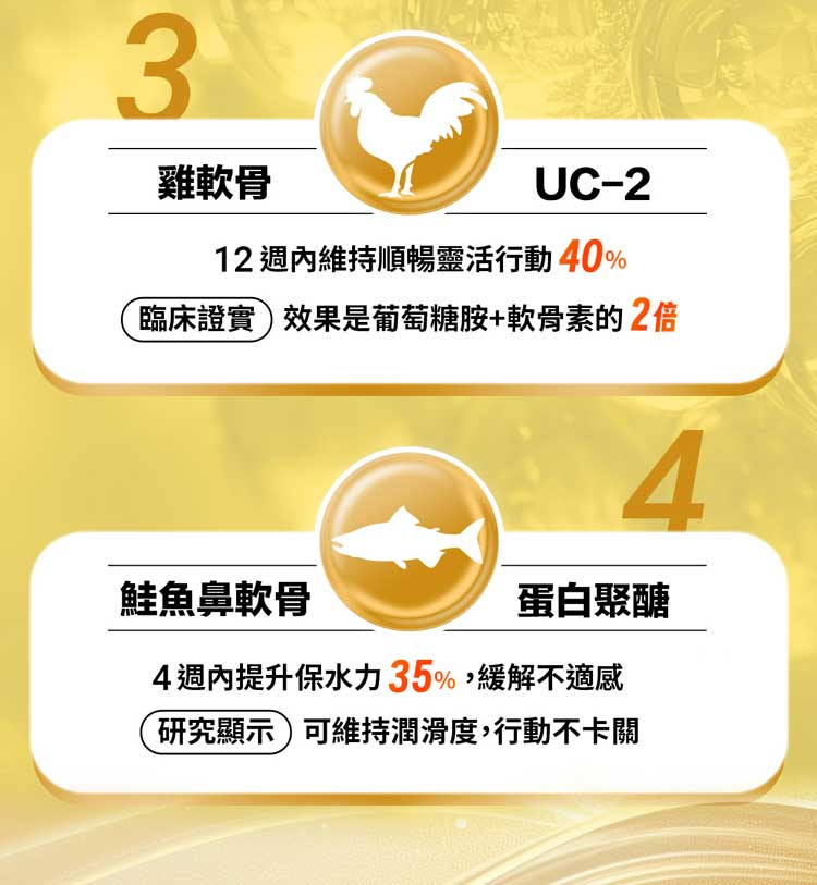 3雞軟骨UC-212週內維持順暢靈活行動40%臨床證實效果是葡萄糖胺+軟骨素的2倍4鮭魚鼻軟骨蛋白聚醣4週內提升保水力35%,緩解不適感研究顯示)可維持潤滑度,行動不卡關