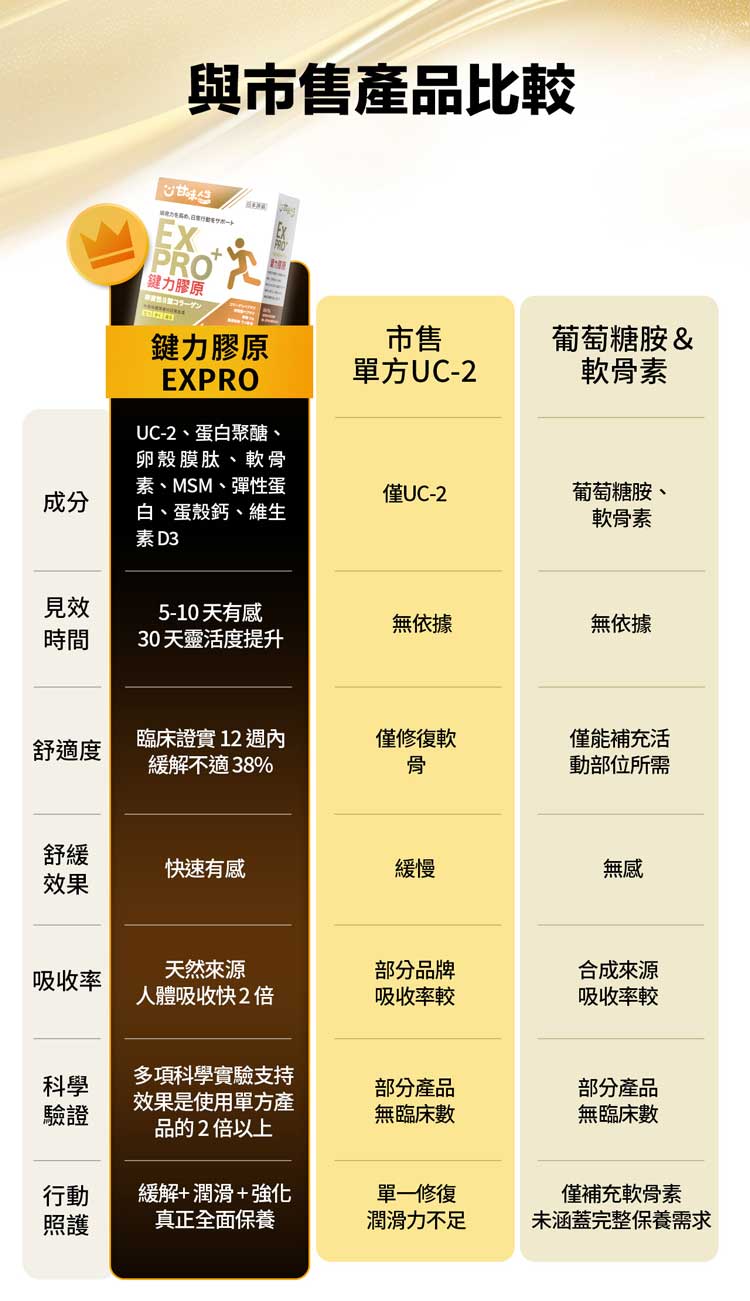 與市售產品比較EXPRO鍵力膠原鍵力膠原EXPRO市售葡萄糖胺 &單方UC-2軟骨素成分UC-2、蛋白聚醣、卵殼膜肽、軟骨素、MSM、彈性蛋白、蛋殼鈣、維生素 D3僅UC-2葡萄糖胺、軟骨素見效5-10天有感無依據無依據時間30天靈活度提升臨床證實12週內舒適度緩解不適38%僅修復軟骨僅能補充活動部位所需舒緩快速有感緩慢無感效果天然來源部分品牌吸收率合成來源人體吸收快2倍吸收率較吸收率較科學多項科學實驗支持部分產品部分產品驗證效果是使用單方產品的2倍以上無臨床數無臨床數行動緩解+潤滑+強化單一修復僅補充軟骨素照護真正全面保養潤滑力不足未涵蓋完整保養需求