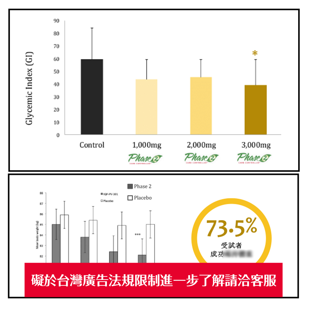 Glycemic Index GIMean body ()89607050403020100Control1,000mgPhase87PlaceboPhase 2Placebo2,000mgPhase 2 3,000mgPhase 73.5%受試者成功礙於台灣廣告法規限制進一步了解請洽客服