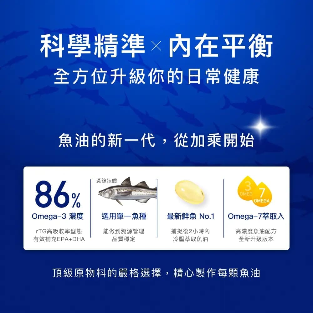 科學精準平衡全方位升級你的日常健康魚油的新一代,從加乘開始86%黃線狹鱈3OMEG OMEGAOmega-3 濃度選用單一魚種最新 No.1Omega-7萃取入rTG高吸收率型態有效補充EPA+DHA能做到溯源管理品質穩定捕捉後2小時內冷壓萃取魚油高濃度魚油配方全新升級版本頂級原物料的嚴格選擇,精心製作每顆魚油