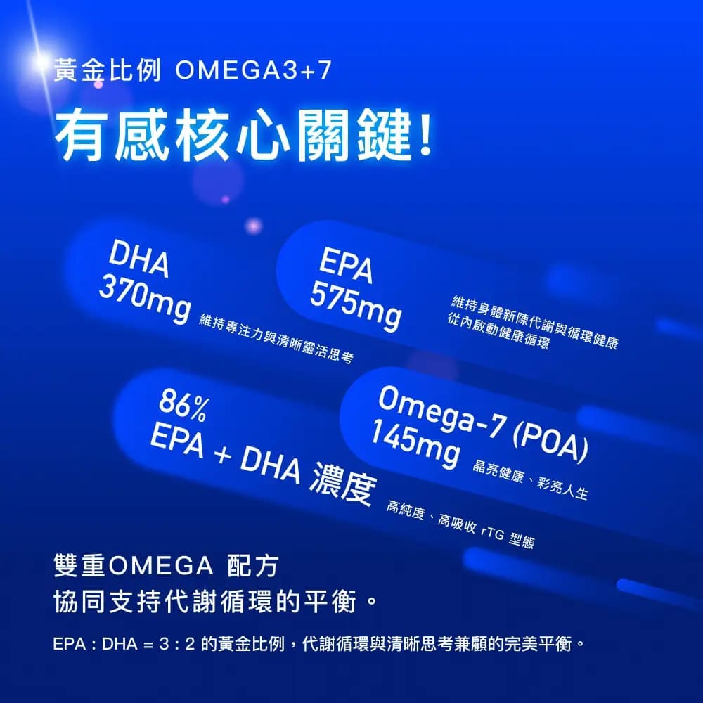 黃金比例 OMEGA3+7有感核心關鍵!DHAEPA575mg370mg 維持專注力與清晰靈活思考86%維持身體新陳代謝與循環健康從內啟動健康循環Omega-7 (POA)145mg 晶亮健康、彩亮人生EPA+DHA濃度高純度、高吸收 rTG 型態雙重OMEGA 配方協同支持代謝循環的平衡。EPA : DHA = 3:2的黃金比例,代謝循環與清晰思考兼顧的完美平衡。
