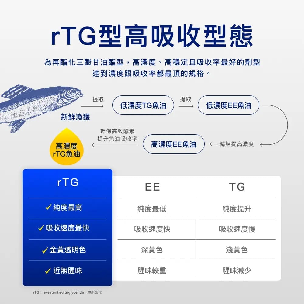 rTG型高吸收型態為再酯化三酸甘油酯型,高濃度、高穩定且吸收率最好的劑型達到濃度跟吸收率都最頂的規格。提取提取低濃度TG魚油低濃度EE魚油新鮮漁獲環保高效酵素提升魚油吸收率高濃度高濃度EE魚油 精煉提高濃度rTG魚油rTGEETG√ 純度最高純度最低純度提升√吸收速度最快吸收速度快吸收速度慢√ 金黃透明色深黃色淺黃色近無腥味腥味較重腥味減少rTG:re-esterified triglyceride=重新酯化