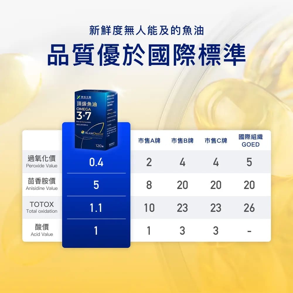 新鮮度無人能及的魚油品質優於國際標準頂級魚油OMEGA37 ALASKOMEGA國際組織市售A牌市售B牌市售C牌GOED過氧化0.42445Peroxide Value茴香胺價582020Anisidine ValueTOTOX1.11023Total oxidation酸價222223261133Acid Value