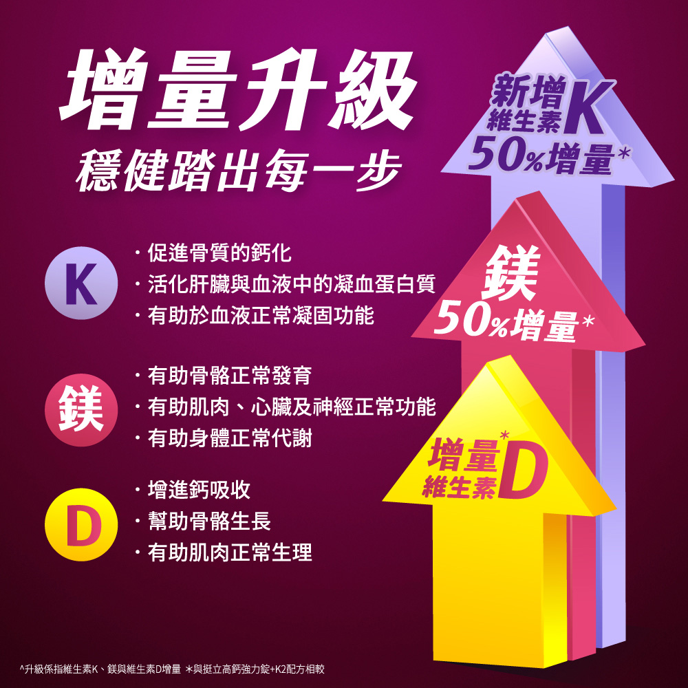 升級係指維生素K、鎂與維生素D增量 與挺立高鈣強力錠K2配方相較