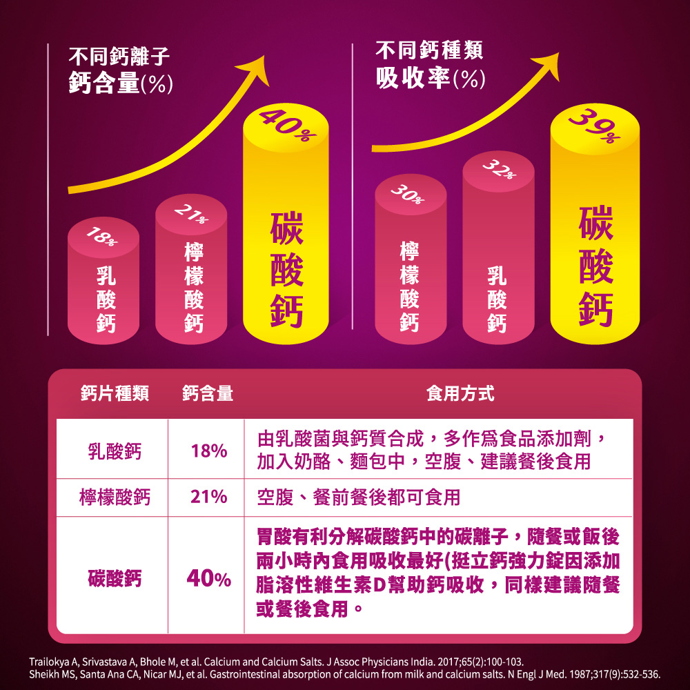 40% 脂溶性維生素D幫助鈣吸收,同樣建議隨餐