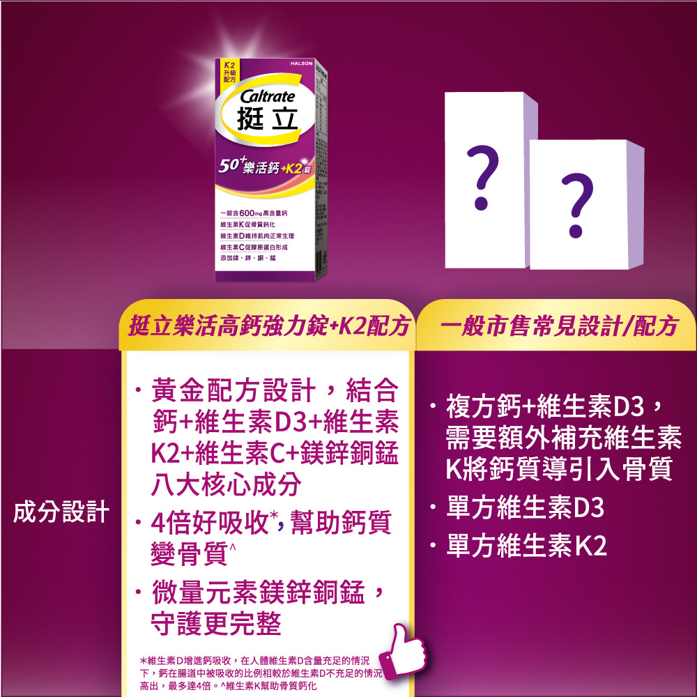 下,鈣在腸道中被吸收的比例相較於維生素D不充足的情況